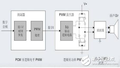 基于全數字功放及數字碼音頻處理器（Audio DSP）的應用設計及解決方案