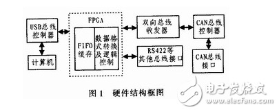 基于Xilinx的XC3S200芯片的CAN總線線轉換USB接口方案