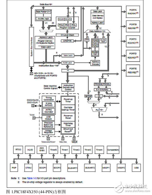 PIC18F46J50詳細(xì)資料及其無(wú)線(xiàn)開(kāi)發(fā)方案