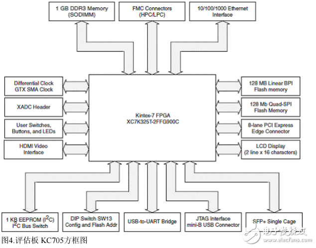 Kintex-7 FPGA KC705評估板功能模塊分析