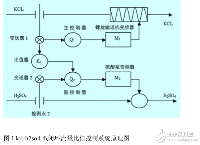 PLC流量比值控制系統(tǒng)應(yīng)用研究