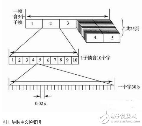 基于嵌入式 的GPS 導航信息處理方案的實現