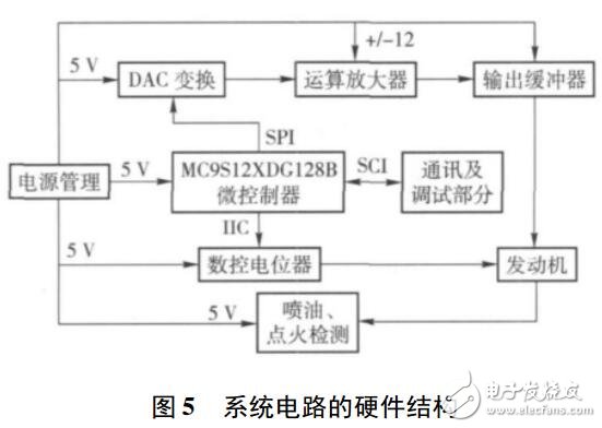 發動機ECU模擬測試系統