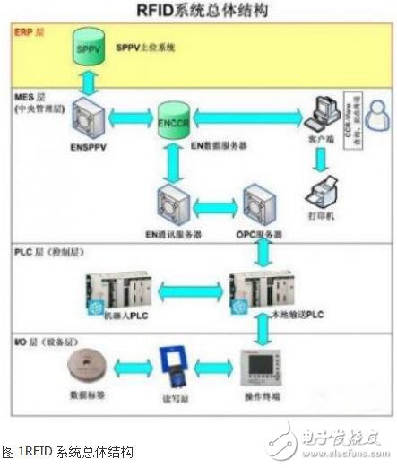 基于RFID技術(shù)的油漆車身信息的跟蹤管理