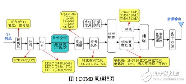 基于DTMB車載數(shù)字電視的設(shè)計與實現(xiàn)