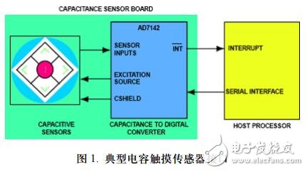 電容觸摸傳感器的應用