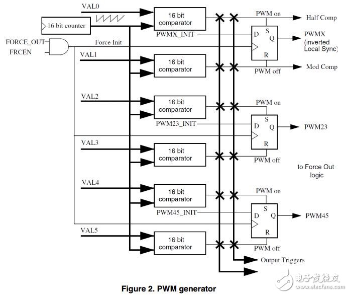 使用電動機(jī)控制eFlexPWM（mcPWM）刷馬達(dá)