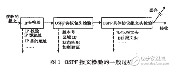 全面解析OSPF路由協議安全性分析