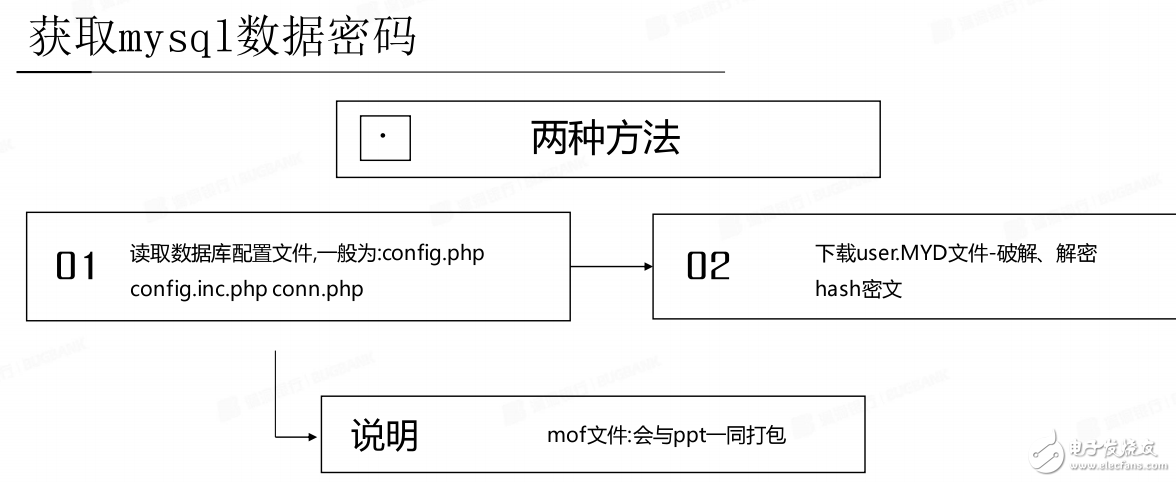 權限提升之Mysql提權