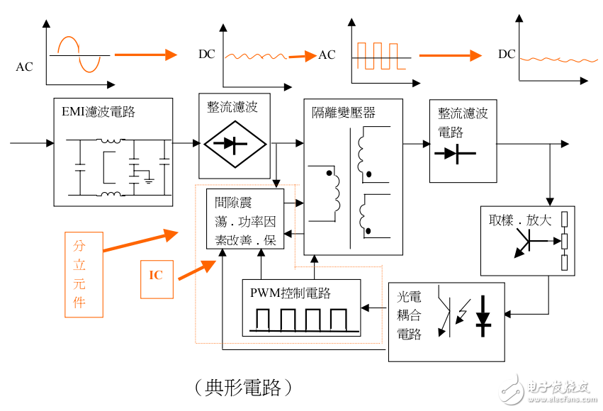 　　如何進(jìn)行開關(guān)電源變壓器的設(shè)計