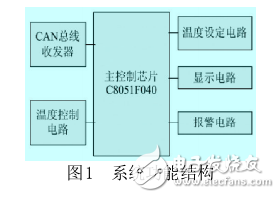 基于C8051F遠程溫度控制系統應用研究