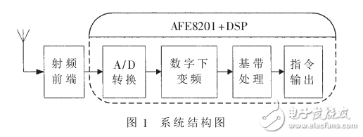 基于AFE8201與DSP數(shù)字接收機(jī)的實現(xiàn)