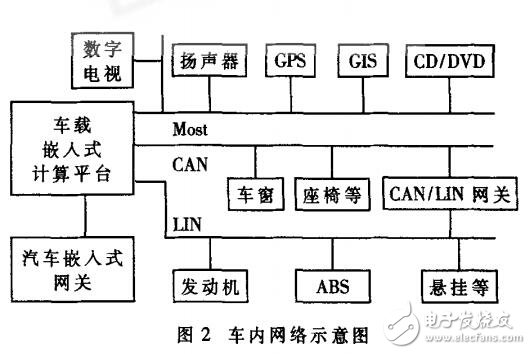 車載嵌入式計算平臺的設計