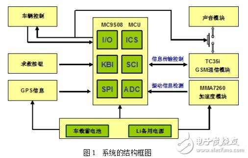 基于MMA7260加速度傳感器的新型汽車防盜報警系統(tǒng)