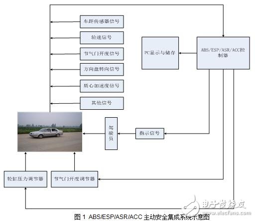 基于ABS/ESP/ASR/ACC橋車主動安全集成系統的設計