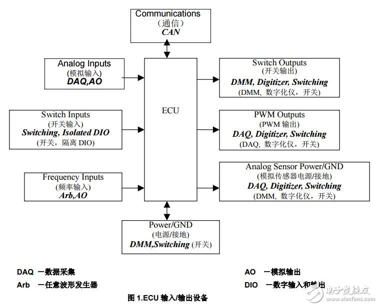 ECU 測試系統(tǒng)