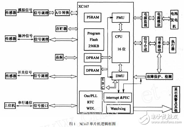 基于XC167芯片的電控單元硬件的設計