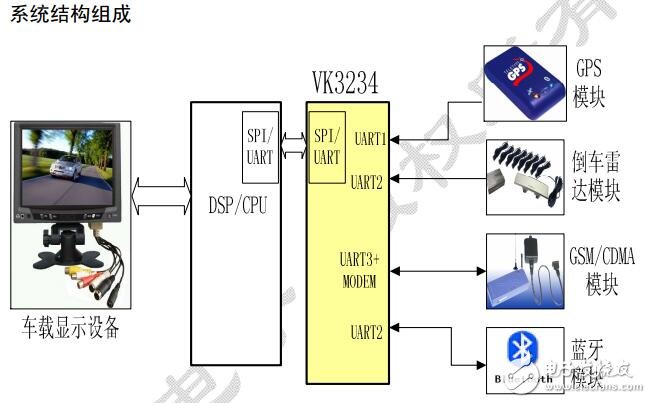 基于VK234的車載綜合信息平臺的應用