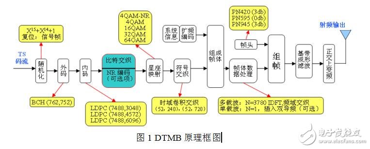 地面傳輸數字電視車載終端的解決方案