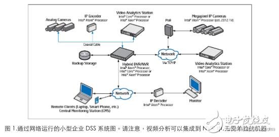 基于Intel Core i5/i7處理器及Intel Xeon處理器E3-1200 v3產(chǎn)品系列NVR監(jiān)控解決方案