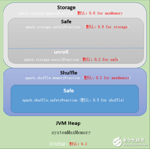 最全SPARK內(nèi)存管理機制