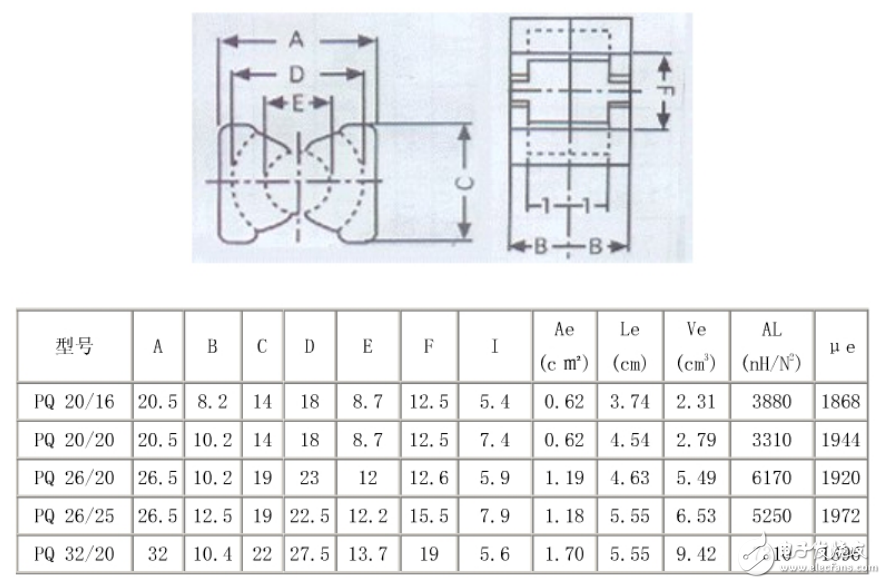 　　常用鐵氧體磁芯規格