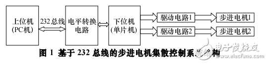 基于步進電機集散控制系統設計