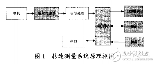 基于霍爾傳感器和單片機的轉速測量系統