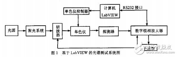 可遠(yuǎn)程控制的光譜自動(dòng)測(cè)試系統(tǒng)研究