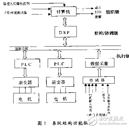 一種基于PLC分級遞階控制的無速度傳感器矢量控制調速系統開發