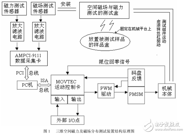 基于伺服控制的三維空間磁場與磁力測試系統