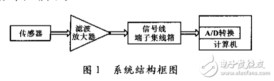 基于聲發(fā)射技術(shù)的鍋爐泄漏檢測系統(tǒng)的設(shè)計與實現(xiàn)