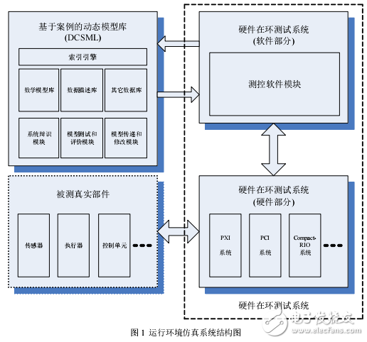 一種虛擬儀器技術的運行環(huán)境仿真系統(tǒng)設計