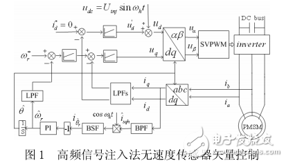 高頻信號注入法的SMPM無速度傳感器矢量控制系統