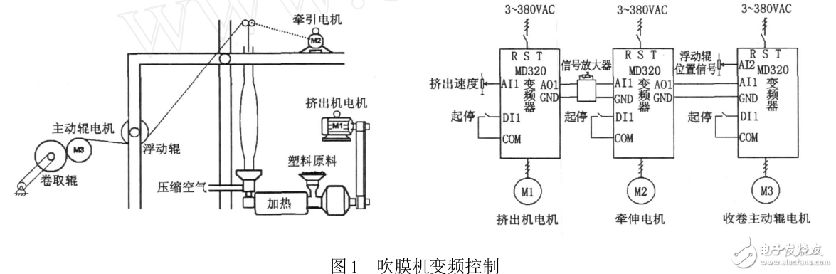 變頻器在吹膜機中的應用