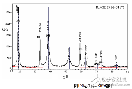 Ni電極材料粉末顆粒的微結構特征研究