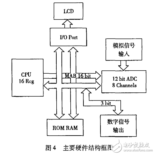 基于單片機(jī)MSP430F13X的微信號(hào)檢測(cè)儀研究