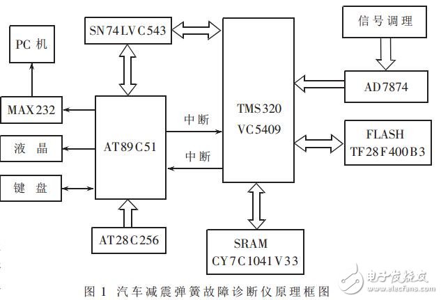 基于TMS320VC5409的汽車減震彈簧故障診斷系統