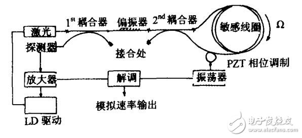 Ssgnac效應(yīng)在光纖陀螺中的應(yīng)用