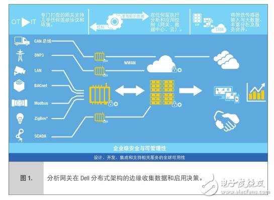 Dell Edge Gateway 5000系列物聯網網關方案有效降低云成本與簡化操作