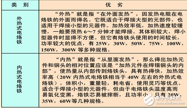 電烙鐵的分類及各自組成結構