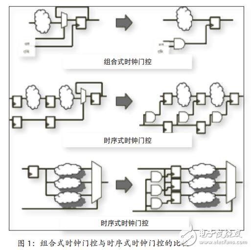 RTL功耗優化