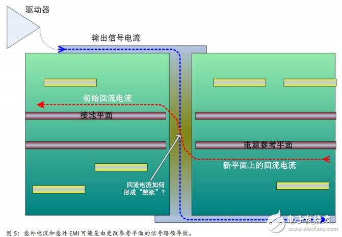 SI/EMC 挑戰的常見原因