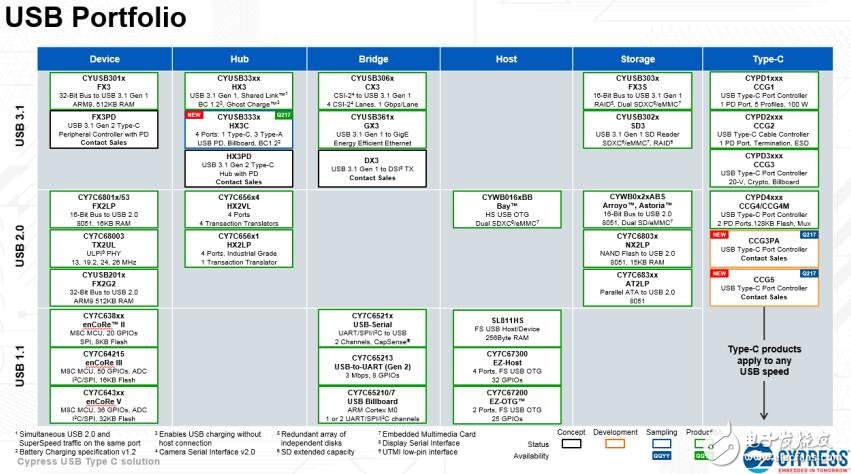 基于Cypress USB 產品系列的中文資料