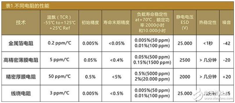 當代高精密電阻技術簡述