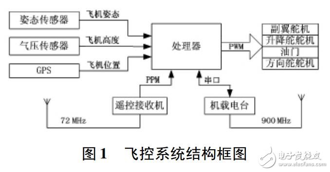 采用STM32實現(xiàn)無人機(jī)姿態(tài)測量系統(tǒng)設(shè)計