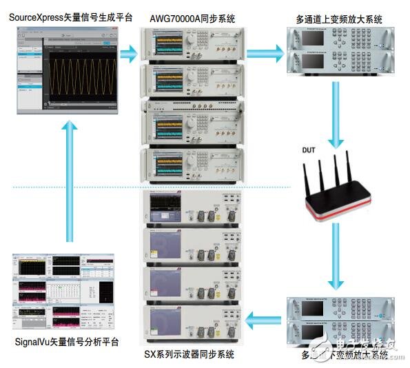 泰克多通道超寬帶信號生產和測試