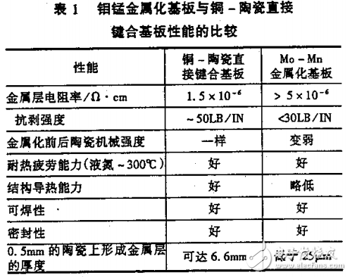 陶瓷覆銅DCB技術(shù)及其應(yīng)用