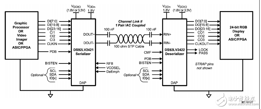 DS92LV2421和DS92LV2422串行器與解串器資料