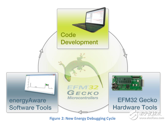 EFM32能調試工具為嵌入式應用